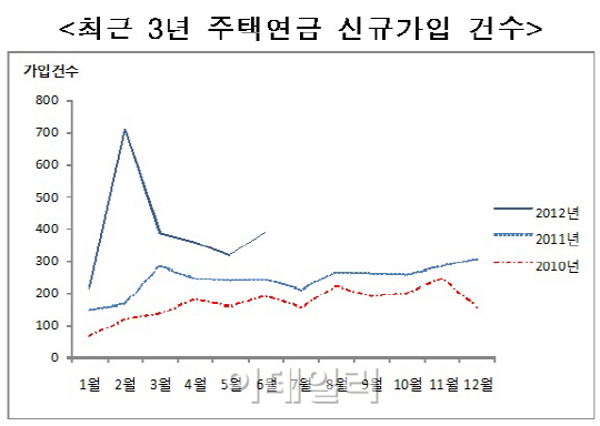 `집값하락` 주택연금 가입 급증..내달중 누적 1만건 돌파