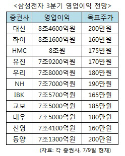 '시선은 벌써 3분기' 삼성전자 영업이익 얼마나?