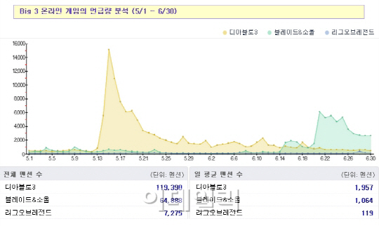 온라인게임 빅3, SNS 평판 알아보니..디아블로3 `최악`