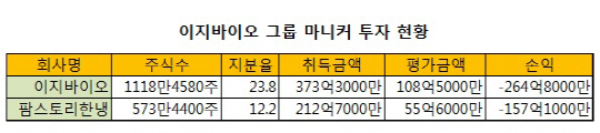 ①420억 평가손 이지바이오계열 추가출자 예고