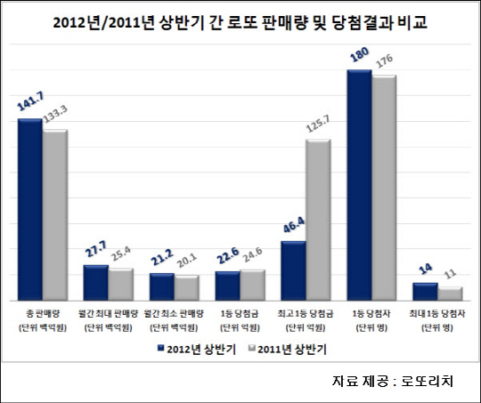 로또복권, 2012년 상반기 결과 살펴보니..