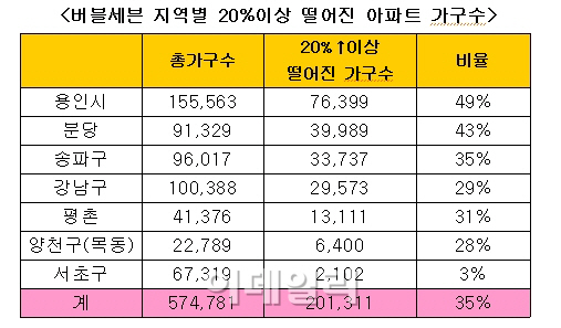 버블세븐 아파트 세 채중 한 채꼴로 폭락