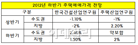 하반기 집 살 사람 더 줄어든다