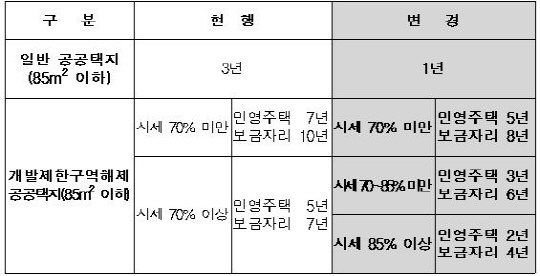 27일부터 수도권 전매제한 기간 3년→1년 단축