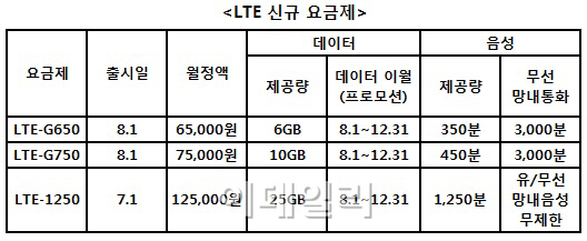 LTE 꼴찌 KT, VoLTE·파격 요금제 앞세워 판세 뒤집기