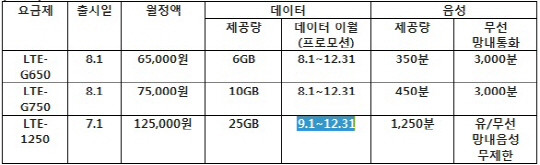 LTE 꼴찌 KT, VoLTE·파격 요금제 앞세워 판세 뒤집기(종합)