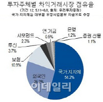 내년부터 우정본부 자금도 증권거래세 부과