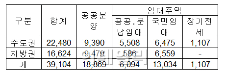 LH, 하반기 3만9천가구 공급