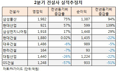 현금 마르는 건설사, 커지는 리스크..자금조달 `빨간불`