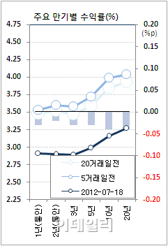 채권시장 강세 지속..국채5년 금리 3%선 깨져(마감)