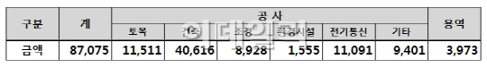 LH, 올 하반기 8조7천억원 발주