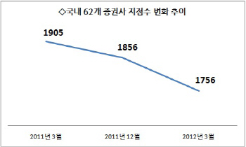 벼랑 끝에 내몰리는 증권사 칼바람