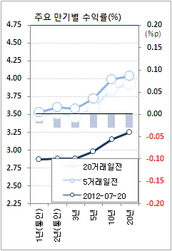 채권값 상승…국내 경기둔화 우려(마감)