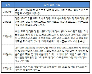 美 어닝시즌 `절정`..스페인 악재 진정될까