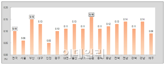 충남 연기군, 4개월 연속 땅값 제일 많이 올라