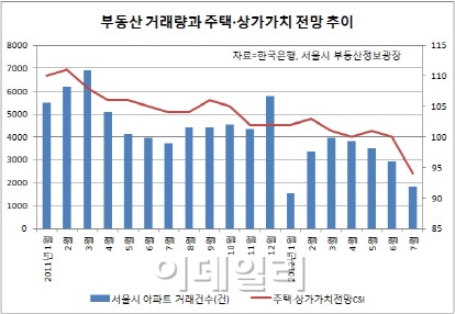 '냉골' 부동산 영향…소비자심리지수 두달째 하락