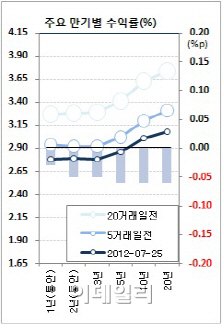 폭염보다 뜨거운 채권열기…이틀만에 최저금리 경신(마감)