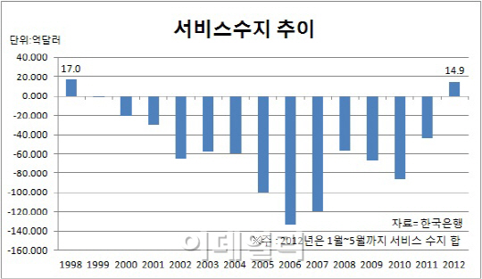 한국 찾는 관광객 증가..서비스수지 14년만에 흑자 기대