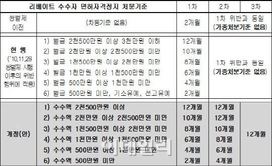 리베이트 주고받은 제약사·의사 행정처분 강화
