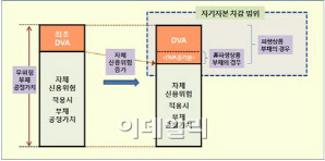 BCBS "파생상품 DVA, 자기자본에서 제외한다"