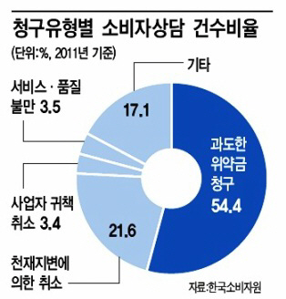 휴가철 펜션예약 `주의보`.."위약금 과다 청구 많아"