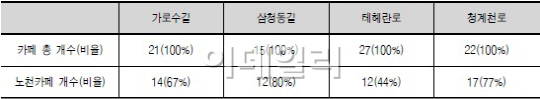 시정硏 "노천카페 설치기준 제도화해야"