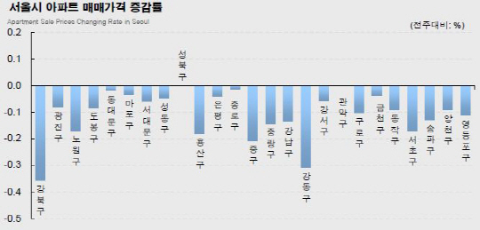  DTI 완화 불구 무덤덤...강북구 최대하락