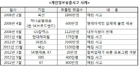 5000만명 한번씩은 털렸다..개인정보유출 속수무책