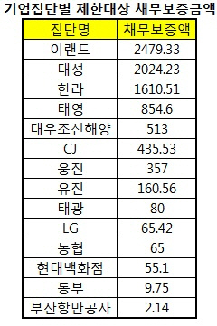 이랜드그룹, 제한대상 계열사 빚보증 ‘최대’