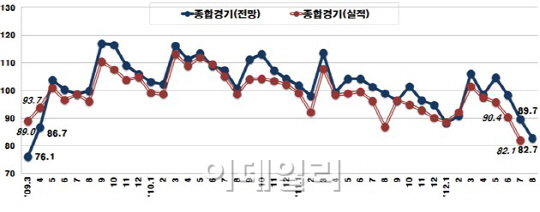 기업 경기, 글로벌 금융위기 수준으로 심각