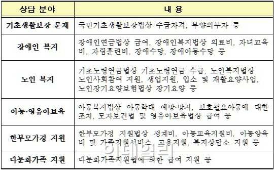 '저소득층 법률상담 전담' 서울복지법률지원단 출범