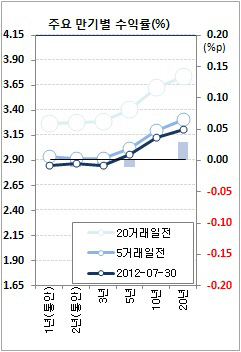 채권값 사흘만에 상승..경기 우려에 '사자'(마감)