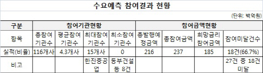 회사채 수요예측 '땜질'..업계 '시큰둥'