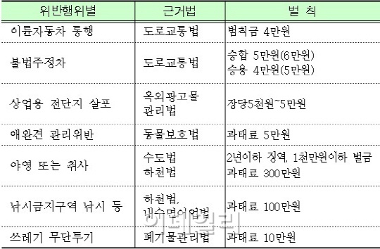 "한강공원서 오토바이 타면 범칙금 4만원"