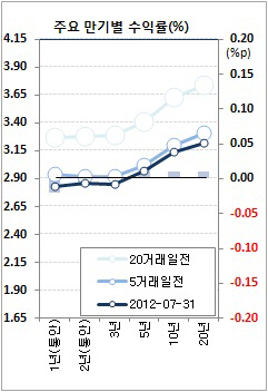 보합권서 엇갈린 채권금리..호악재 공존(마감)