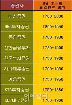 달리고 싶은 증시..8월에는 어디까지?