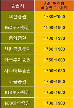 달리고 싶은 증시..8월에는 어디까지?