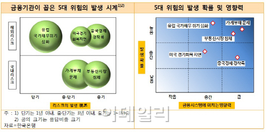 "3년내 가계부채 터져"..금융권 절반이 금융위기 재발 우려