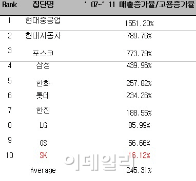 고용없는성장 1위 기업 현대중공업, 이유는 뭘까