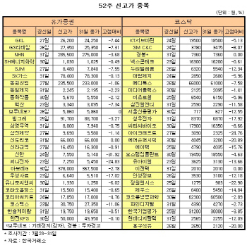 '부진한 증시? 남의 일' 신고가株 이유있는 상승