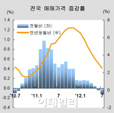 'LTV초과분 신용대출전환' 카드..효과는(상보)