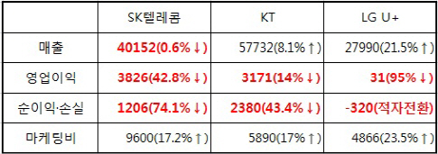 통신사 2Q실적, LTE 다툼에 '손해 본 장사'