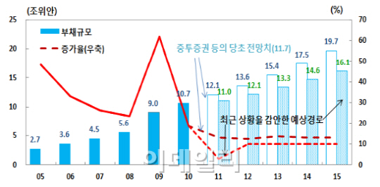 中 걸림돌 `지방정부 빚` 진정.."감내 가능"