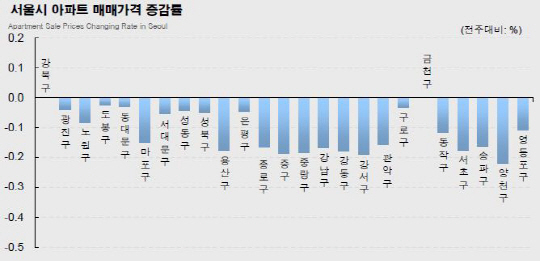 [주간부동산] 휴가철 접어든 아파트시장 거래공백 심화