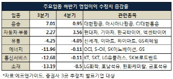 상장사 '실적 부진' 걷히지 않는 '그늘'