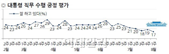 李대통령 지지율 17%..임기중 최저치 갱신