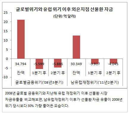 KDI "선물환 포지션 규제 덕에 외화자금 시장 안정"