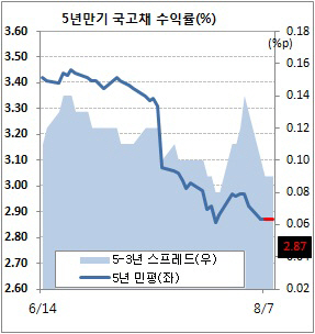 금통위 대기에 채권시장 한산…거래량 2개월 최저(마감)