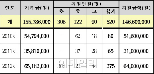 서울시, 안쓰는 휴대전화로 선행 릴레이