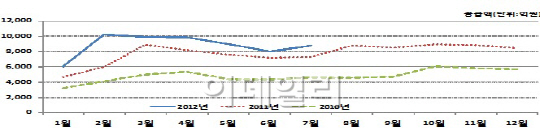 주택금융公, 7월 전세보증 8858억 공급..전년比 21.9%↑